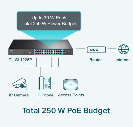 TP-Link TL-SL1226P 24-Port PoE+ Switch with 2 Gigabit Uplink Ports for Surveillance & Network Installations