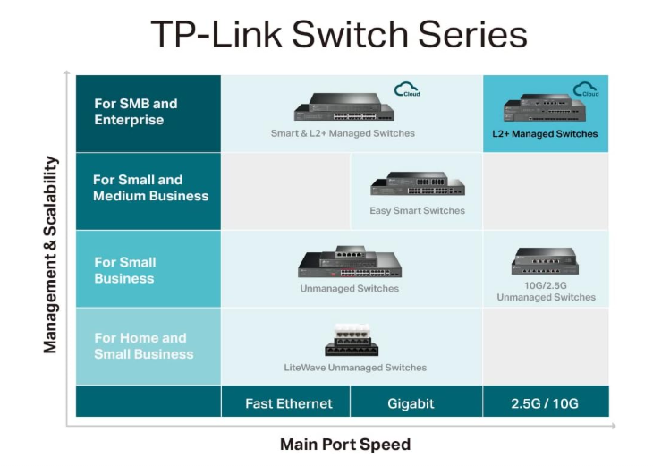 TP-Link TL-SG3452XP JetStream 48-Port Gigabit L2+ Managed Switch with 4×10G SFP+ Slots & 500W PoE+ Budget
