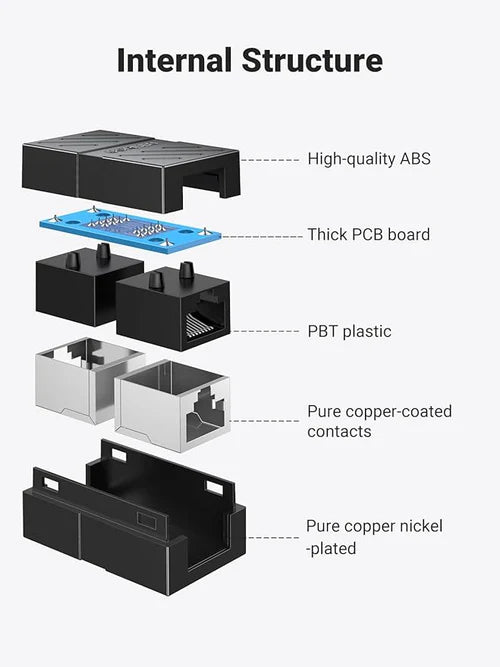 UGREEN RJ45 Keystone Jack Inline Coupler NW114 (UG-20390) – Female to Female Ethernet Connector